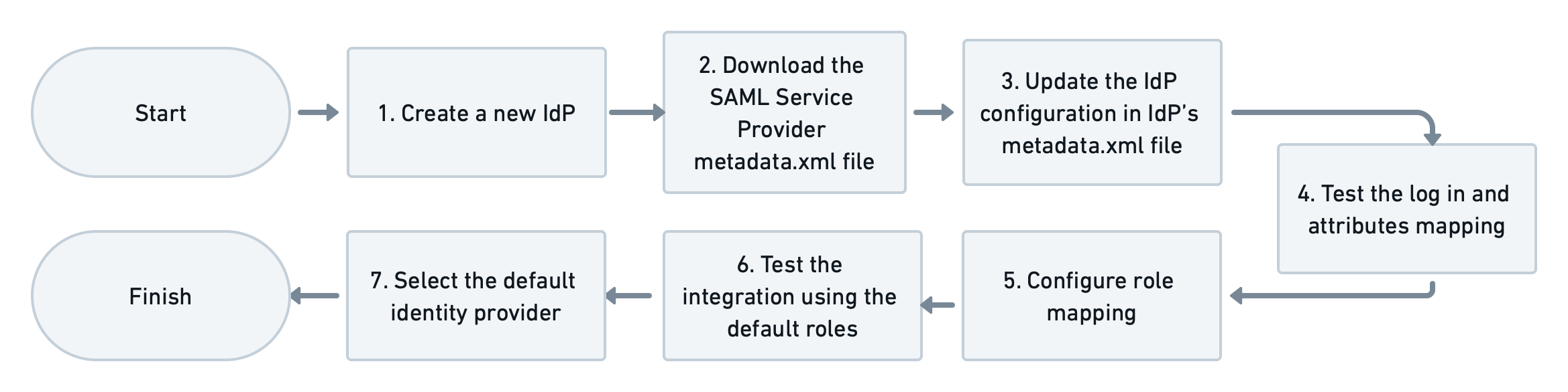 Graphic depicting the seven step process for implementing SAML SSO: 1. Create a new IdP, 2. Download the SAML Service Provider metadata.xml file, 3. Update the IdP configuration in IdPs metadata.xml file, 4. Test the log in and attributes mapping, 5. Configure role mapping, 6. Test the integration using the default roles, 7. Select the default identity provider