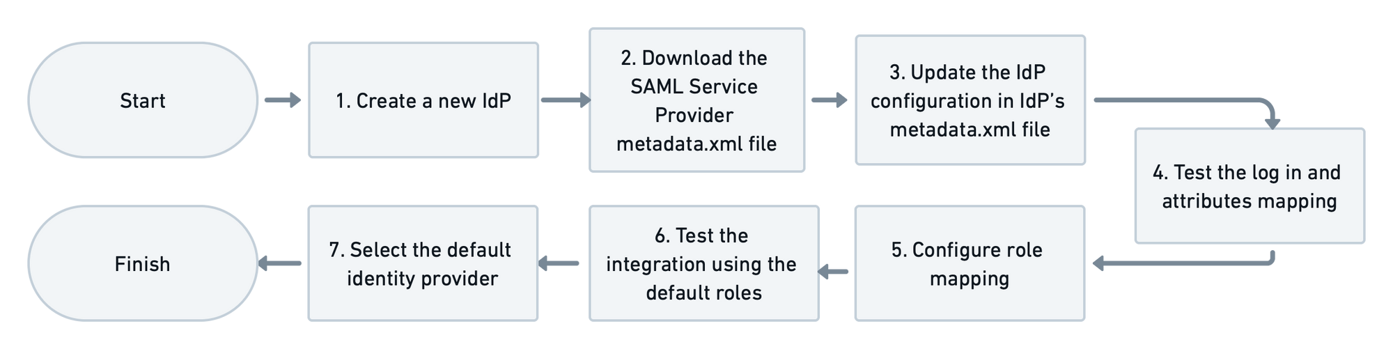 7_Step_Guide_to_Implementation_of_SAML_SSO_.png