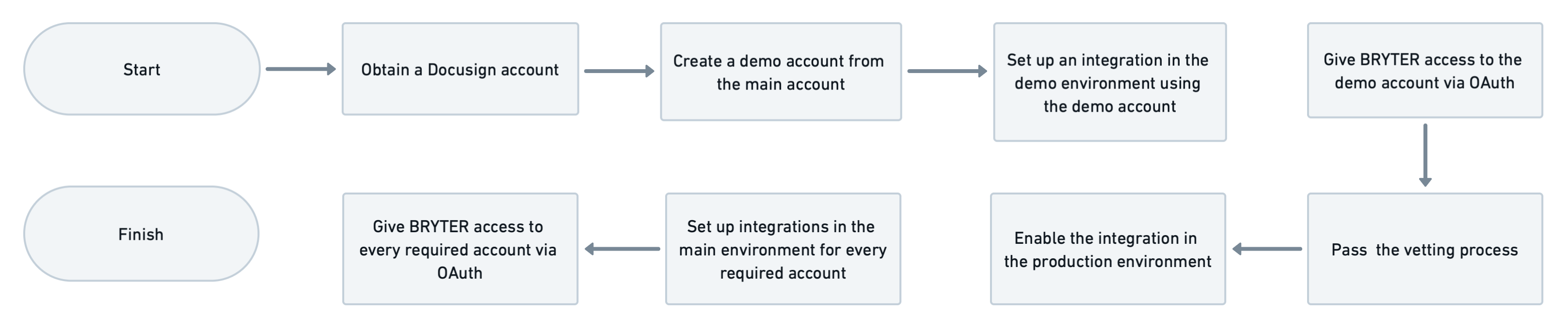 A process flow diagram outlining the steps required to vet an integration in the DocuSign sandbox environment.